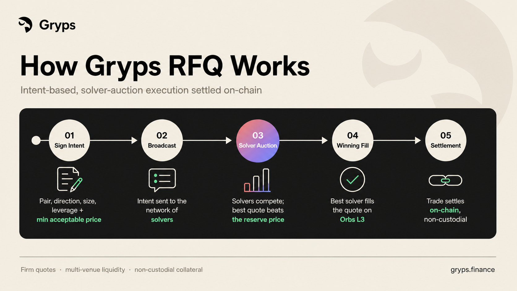 How Gryps RFQ works